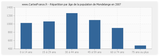 Répartition par âge de la population de Mondelange en 2007