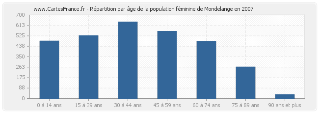 Répartition par âge de la population féminine de Mondelange en 2007