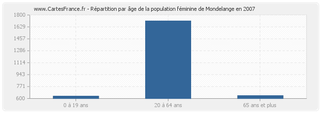 Répartition par âge de la population féminine de Mondelange en 2007