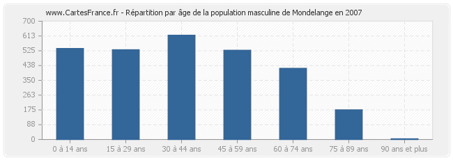 Répartition par âge de la population masculine de Mondelange en 2007