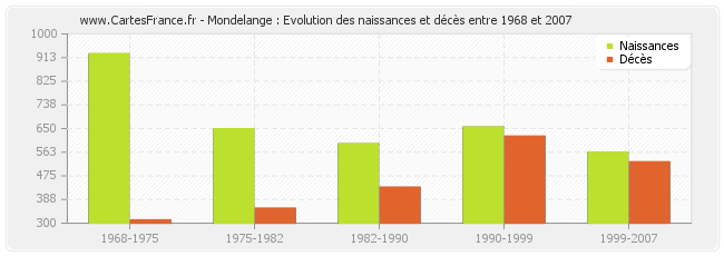 Mondelange : Evolution des naissances et décès entre 1968 et 2007