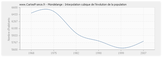 Mondelange : Interpolation cubique de l'évolution de la population