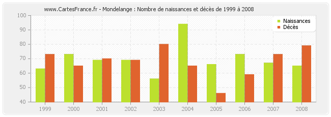 Mondelange : Nombre de naissances et décès de 1999 à 2008