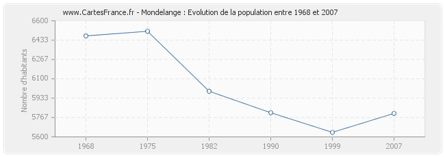 Population Mondelange