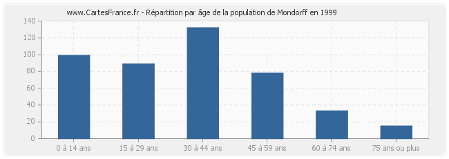 Répartition par âge de la population de Mondorff en 1999