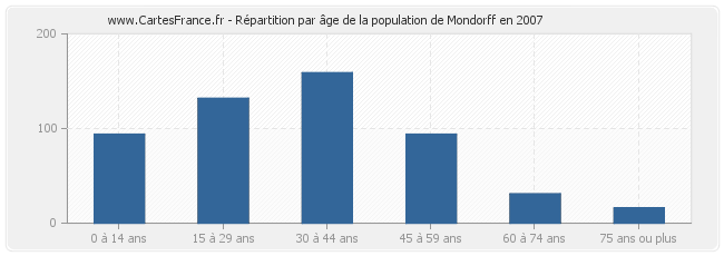 Répartition par âge de la population de Mondorff en 2007