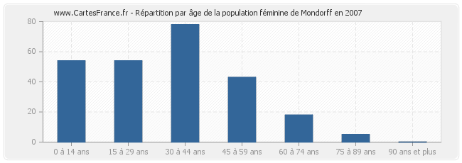 Répartition par âge de la population féminine de Mondorff en 2007