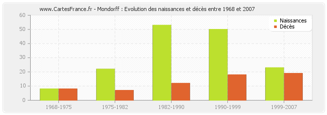 Mondorff : Evolution des naissances et décès entre 1968 et 2007