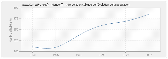 Mondorff : Interpolation cubique de l'évolution de la population