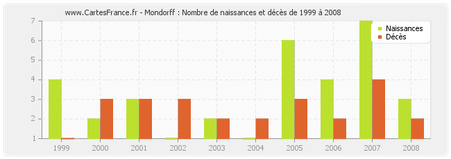 Mondorff : Nombre de naissances et décès de 1999 à 2008