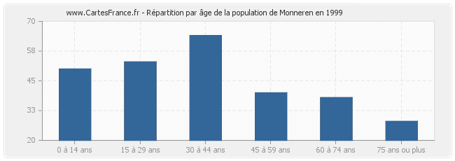 Répartition par âge de la population de Monneren en 1999