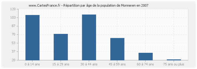 Répartition par âge de la population de Monneren en 2007