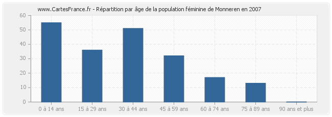 Répartition par âge de la population féminine de Monneren en 2007