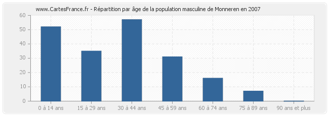 Répartition par âge de la population masculine de Monneren en 2007