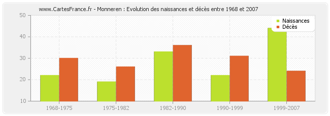 Monneren : Evolution des naissances et décès entre 1968 et 2007