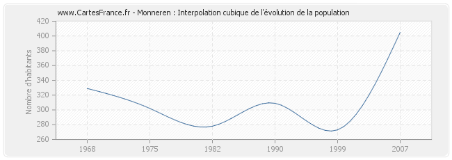 Monneren : Interpolation cubique de l'évolution de la population