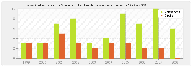Monneren : Nombre de naissances et décès de 1999 à 2008