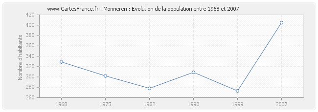 Population Monneren