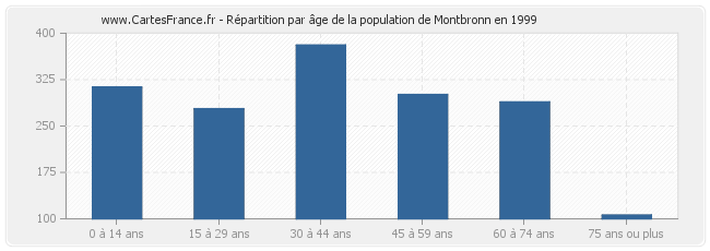Répartition par âge de la population de Montbronn en 1999