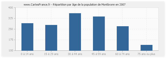Répartition par âge de la population de Montbronn en 2007