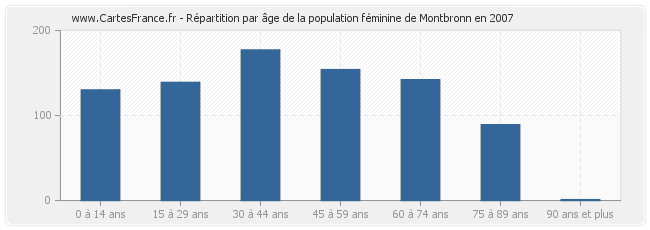 Répartition par âge de la population féminine de Montbronn en 2007
