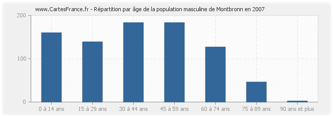 Répartition par âge de la population masculine de Montbronn en 2007