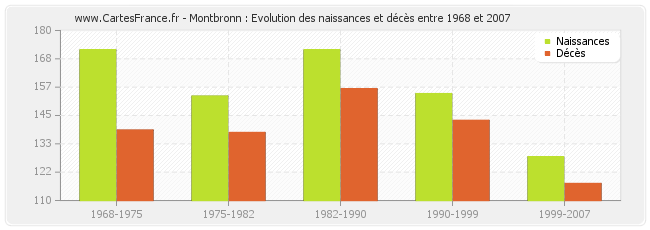 Montbronn : Evolution des naissances et décès entre 1968 et 2007