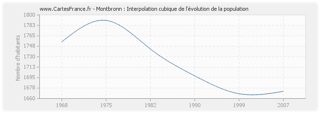 Montbronn : Interpolation cubique de l'évolution de la population