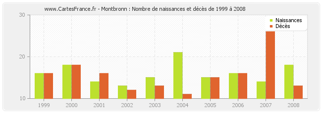 Montbronn : Nombre de naissances et décès de 1999 à 2008