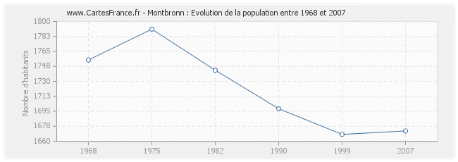 Population Montbronn