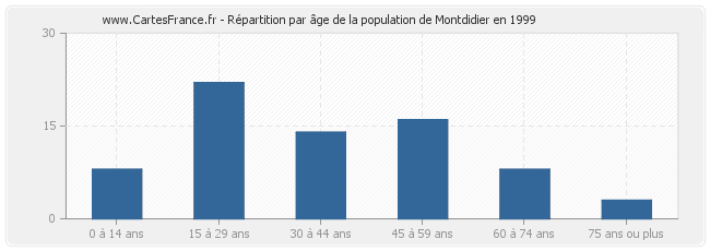 Répartition par âge de la population de Montdidier en 1999