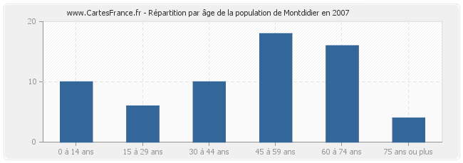 Répartition par âge de la population de Montdidier en 2007
