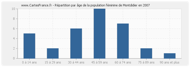 Répartition par âge de la population féminine de Montdidier en 2007