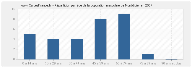 Répartition par âge de la population masculine de Montdidier en 2007
