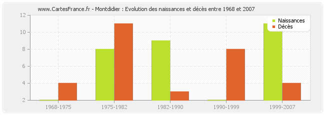 Montdidier : Evolution des naissances et décès entre 1968 et 2007