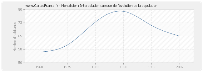 Montdidier : Interpolation cubique de l'évolution de la population