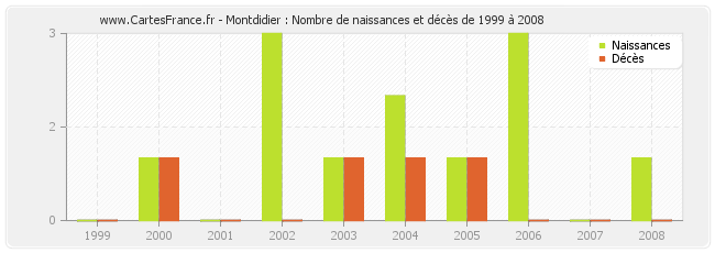 Montdidier : Nombre de naissances et décès de 1999 à 2008