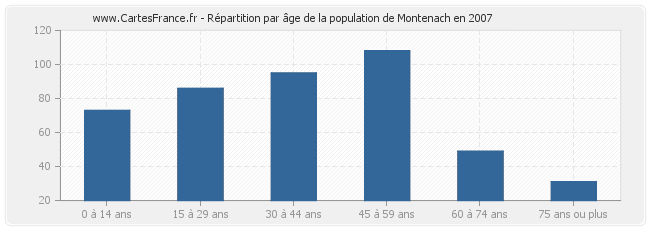 Répartition par âge de la population de Montenach en 2007