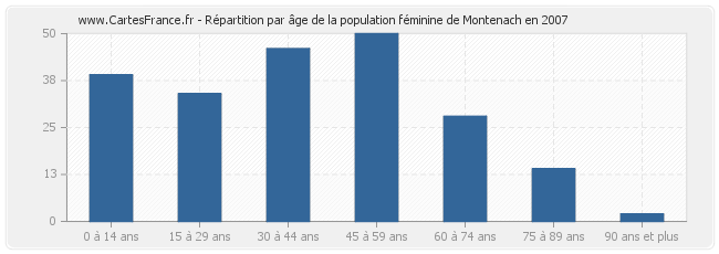 Répartition par âge de la population féminine de Montenach en 2007