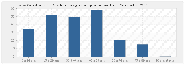 Répartition par âge de la population masculine de Montenach en 2007