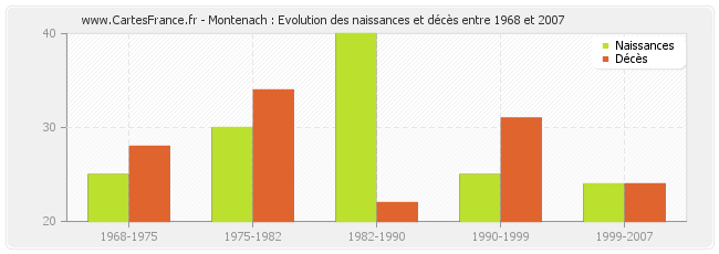 Montenach : Evolution des naissances et décès entre 1968 et 2007