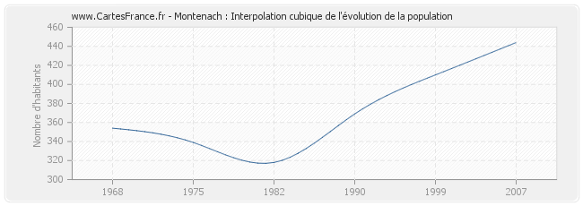 Montenach : Interpolation cubique de l'évolution de la population