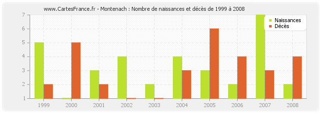 Montenach : Nombre de naissances et décès de 1999 à 2008