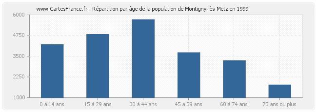 Répartition par âge de la population de Montigny-lès-Metz en 1999