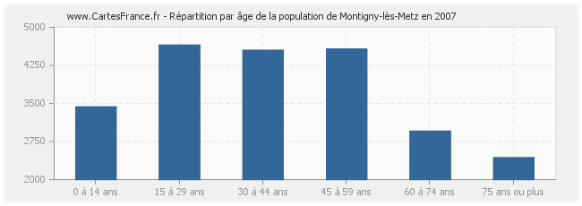 Répartition par âge de la population de Montigny-lès-Metz en 2007