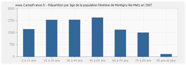 Répartition par âge de la population féminine de Montigny-lès-Metz en 2007