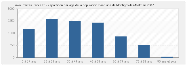 Répartition par âge de la population masculine de Montigny-lès-Metz en 2007