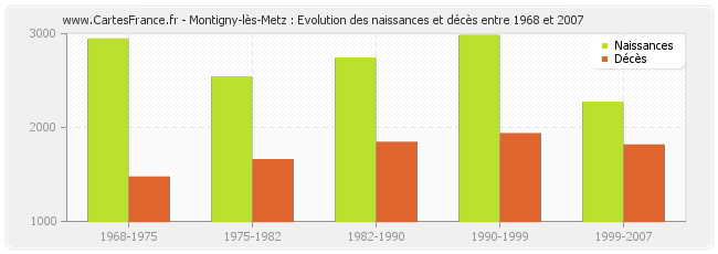 Montigny-lès-Metz : Evolution des naissances et décès entre 1968 et 2007