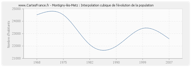Montigny-lès-Metz : Interpolation cubique de l'évolution de la population