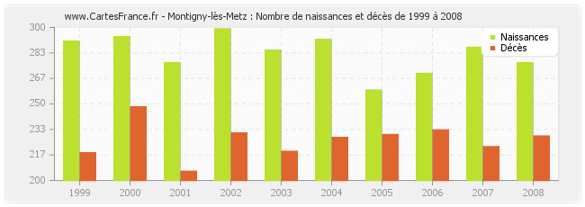 Montigny-lès-Metz : Nombre de naissances et décès de 1999 à 2008